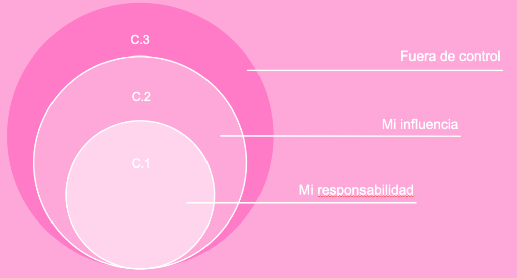 Círculo de Influencia y Dicotomía de Control: